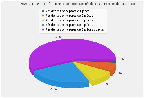 Nombre de pièces des résidences principales de La Grange